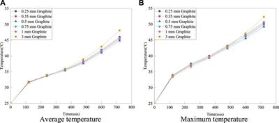 A novel multilayer composite structure based battery thermal management system